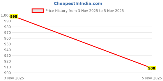 flipkart.com hegzi Wardrobe for Clothes Storage, Foldable Cloth Organizer Cupboard with Shelves PVC Collapsible Wardrobe hegzi Price History Graph from 3 Nov 2025 to 5 Nov 2025