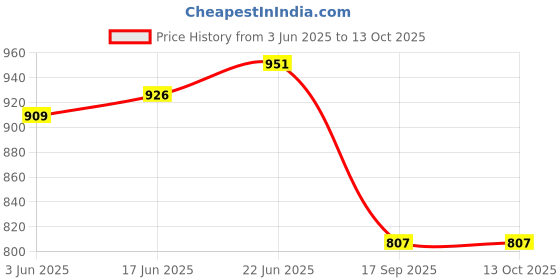 flipkart.com hehari 3 spray Method Hand Shower Head With Hose Pipe and Wall Hook Handheld hehari Price History Graph from 3 Jun 2025 to 12 Oct 2025