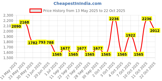 flipkart.com heifer groom Heifer Calf Growth Powder Veterinary Feed Supplement For Cow Cattle Farm Animals Pet Health Supplements heifer groom Price History Graph from 13 May 2025 to 22 Oct 2025