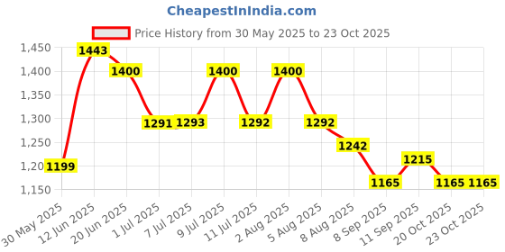flipkart.com iwalk Height Adj. & Foldable Double Bar | Heavy Duty | Injured & Aged People | Silver Walking Stick iwalk Price History Graph from 30 May 2025 to 23 Oct 2025