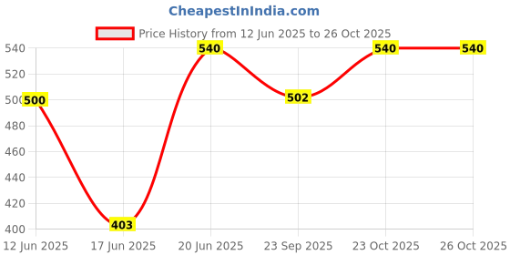 flipkart.com dr. torso Height Adjustable Aluminum Walking Stick With Strong Body for Men Women Patients Walking Stick dr. torso Price History Graph from 12 Jun 2025 to 26 Oct 2025