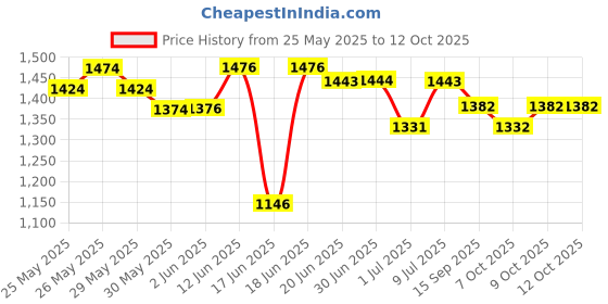 flipkart.com make life easy Height Adjustable & Foldable Double Bar | Heavy Duty | Injured & Aged People Walking Stick make life easy Price History Graph from 25 May 2025 to 12 Oct 2025