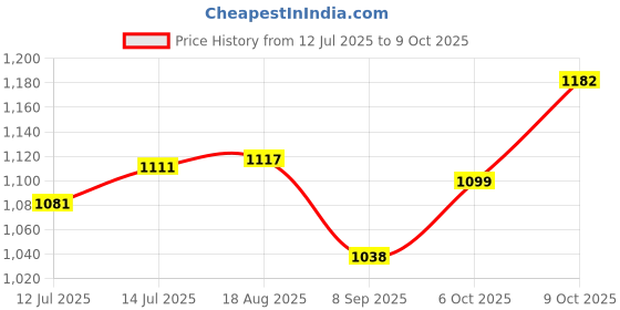 flipkart.com medsor impex Height Adjustable & Lightweight Axillary/Underarm Crutches (98-109 CM) Walking Stick medsor impex Price History Graph from 12 Jul 2025 to 8 Oct 2025