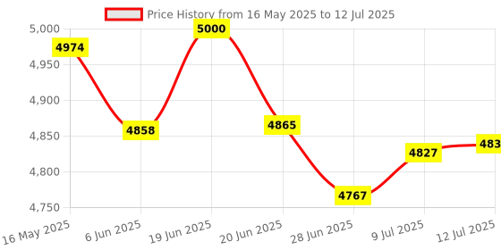flipkart.com livzing Height Adjustable Computer Table with Locking Wheels Engineered Wood Computer Desk livzing Price History Graph from 16 May 2025 to 12 Jul 2025