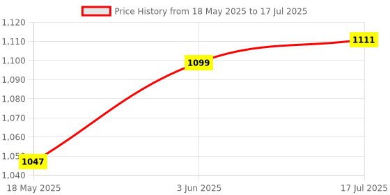 flipkart.com rps sports Height Adjustable Foldable Carrom Board Stand Carrom Stand rps sports Price History Graph from 18 May 2025 to 17 Jul 2025