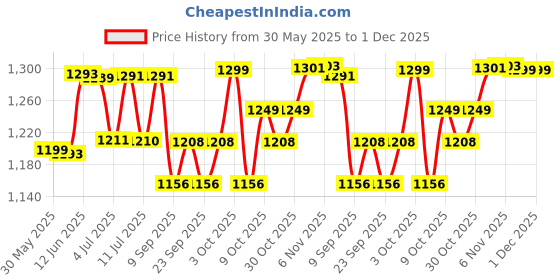 flipkart.com kds surgical Height Adjustable Foldable Men Women Old Age Patient With Wheel Walking Stick kds surgical Price History Graph from 30 May 2025 to 30 Nov 2025