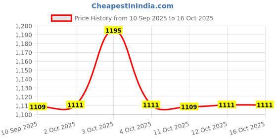 flipkart.com monolize Height Adjustable Foldable Old Age and Disable Person Patient Purple and Steel Walker Walking Stick monolize Price History Graph from 10 Sep 2025 to 16 Oct 2025