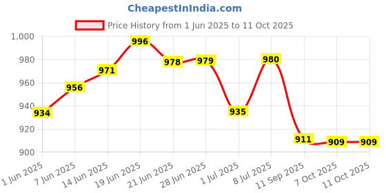 flipkart.com kds surgical Height Adjustable Foldable Old Age and Disable Person Patient Purple Walker Walking Stick kds surgical Price History Graph from 1 Jun 2025 to 10 Oct 2025