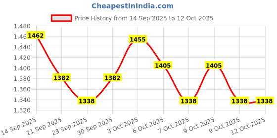flipkart.com odelee Height Adjustable Foldable Pluto Kick Scooter for Kids with Lighting Wheels Kids Scooter odelee Price History Graph from 14 Sep 2025 to 11 Oct 2025