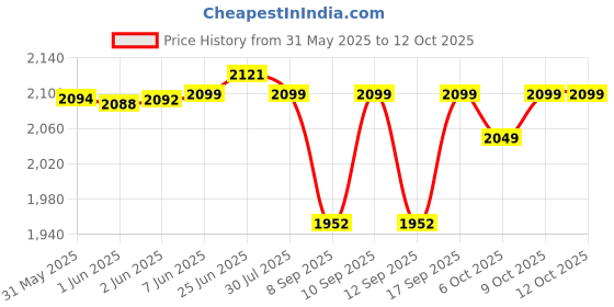flipkart.com lacopine Height Adjustable Foldable Walker With 2 Wheels for Senior Citizen Or Handicap Walking Stick lacopine Price History Graph from 31 May 2025 to 11 Oct 2025