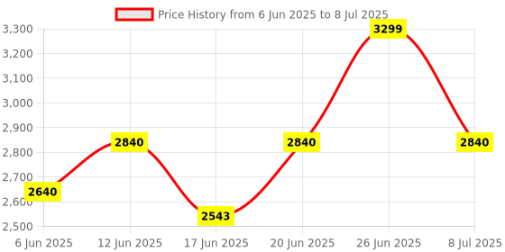 flipkart.com y care Height adjustable Foldable with wheels Commode Chair y care Price History Graph from 6 Jun 2025 to 8 Jul 2025