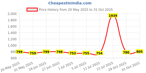 flipkart.com sahyog wellness Height Adjustable Folding Walker for Adults, Senior Citizens and Patients Walking Stick sahyog wellness Price History Graph from 20 May 2025 to 31 Oct 2025