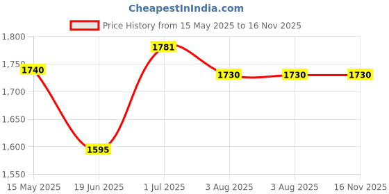flipkart.com odelee Height Adjustable Kids Scooter with Rear Foot Brake Kids Scooter odelee Price History Graph from 15 May 2025 to 16 Nov 2025