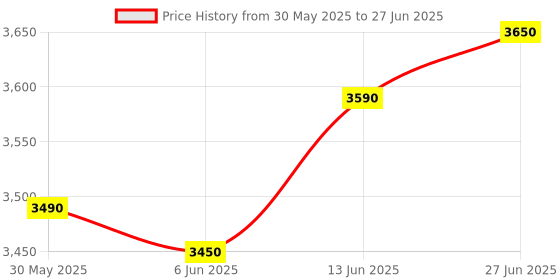 flipkart.com hospikart Height Adjustable Lap Desk Pillow for Working, Reading, Gaming, High Resilience Foam Solid Cushion Pack of 1 hospikart Price History Graph from 30 May 2025 to 27 Jun 2025