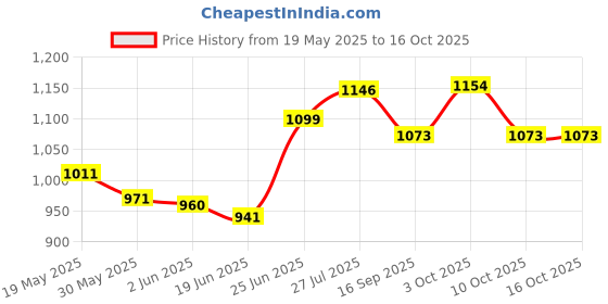 flipkart.com mahika healthcare Height Adjustable Light Weight Elbow Crutches Walking Stick mahika healthcare Price History Graph from 19 May 2025 to 16 Oct 2025