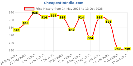 flipkart.com my armor Height Adjustable Microfiber Pillow for Sleeping, 61x41 cm, Without Cover, Microfibre Solid Sleeping Pillow Pack of 4 my armor Price History Graph from 14 May 2025 to 13 Oct 2025