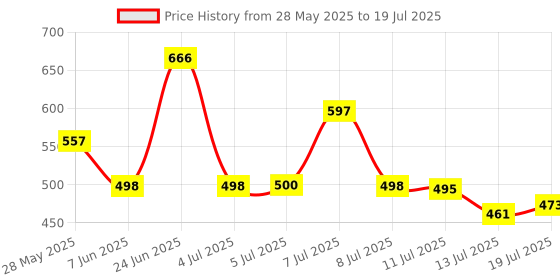 flipkart.com my armor Height Adjustable Microfiber Pillows for Sleeping, 41x61 cm, Without Cover, Microfibre Solid Sleeping Pillow Pack of 2 my armor Price History Graph from 28 May 2025 to 13 Jul 2025