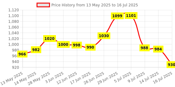 flipkart.com my armor Height Adjustable Microfiber Pillows for Sleeping, 41x61 cm, Without Cover, Microfibre Solid Sleeping Pillow Pack of 4 my armor Price History Graph from 13 May 2025 to 14 Jul 2025