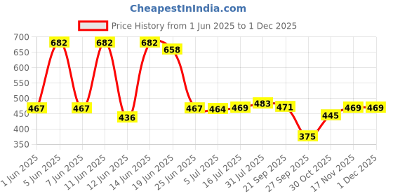 flipkart.com my armor Height Adjustable Microfibre Solid Sleeping Pillow Pack of 2 my armor Price History Graph from 1 Jun 2025 to 30 Nov 2025