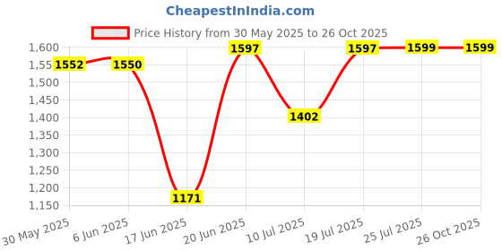 flipkart.com gocart Height-Adjustable NonSlip Baby Potty Trainer Chair Seat With Step Stool For Kids Potty Seat gocart Price History Graph from 30 May 2025 to 26 Oct 2025
