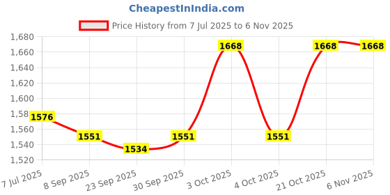 flipkart.com hop n play Height Adjustable Plastic Disc Swing, Fun for Kids Indoors and Outdoors hop n play Price History Graph from 7 Jul 2025 to 2 Nov 2025