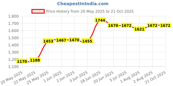 flipkart.com pandaoriginals HEIGHT ADJUSTABLE PREMIUM QUALITY Travel system pandaoriginals Price History Graph from 20 May 2025 to 21 Oct 2025