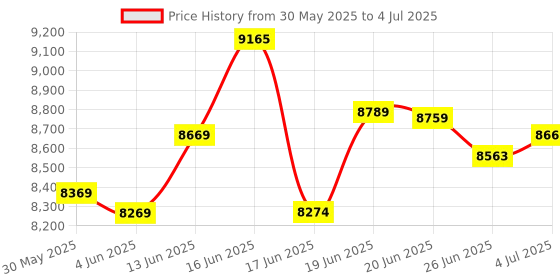 flipkart.com syga Height Adjustable Standing Table Computer Lifting Desk 91 X 55 X 17 cm (Black) Solid Wood Computer Desk syga Price History Graph from 30 May 2025 to 4 Jul 2025