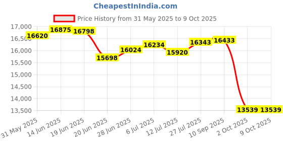 flipkart.com syga Height Adjustable Table Desk Standing Smart Electric Desk (Skin 120 X 60 cm) Solid Wood Computer Desk syga Price History Graph from 31 May 2025 to 8 Oct 2025
