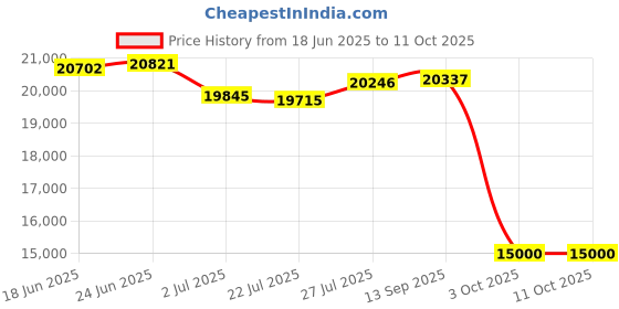 flipkart.com syga Height Adjustable Table Desk Standing Smart Electric Desk(Oak White 140 X 60 cm) Solid Wood Computer Desk syga Price History Graph from 18 Jun 2025 to 10 Oct 2025