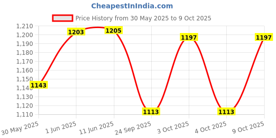 flipkart.com kenko mobility Height Adjustable Walking Stick (Grey) Walking Stick kenko mobility Price History Graph from 30 May 2025 to 9 Oct 2025