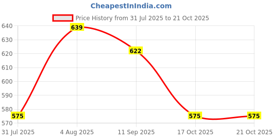 flipkart.com flamingo Height Adjustable Walking Stick - Silver Walking Stick flamingo Price History Graph from 31 Jul 2025 to 21 Oct 2025