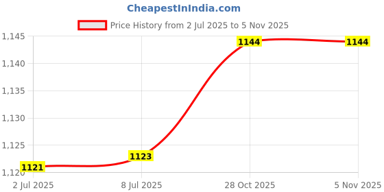 flipkart.com kenko mobility Height Adjustable Walking Stick with Support Walking Stick kenko mobility Price History Graph from 2 Jul 2025 to 4 Nov 2025