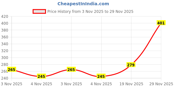 flipkart.com protoner Height Extension chain for Punching Bag Chain protoner Price History Graph from 3 Nov 2025 to 29 Nov 2025