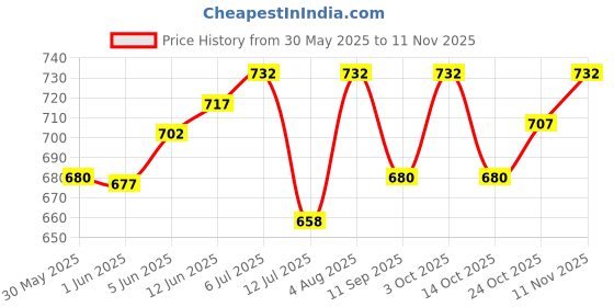 flipkart.com the gromming guru Height Gainer plus - Gain your Height With Height Growth Supplement, Look Taller Weight Gainers/Mass Gainers the gromming guru Price History Graph from 30 May 2025 to 11 Nov 2025