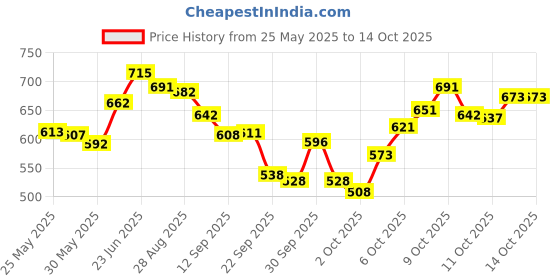 flipkart.com nv collection Height increase Adjustable Steel Door Bar Rod and Multipurpose Hanging Pull-up Bar nv collection Price History Graph from 25 May 2025 to 14 Oct 2025