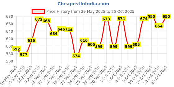 flipkart.com hhs sports Height increase Adjustable Steel Door Bar Rod Multipurpose Hanging Pull-up Bar F Multi-training Bar hhs sports Price History Graph from 29 May 2025 to 23 Oct 2025