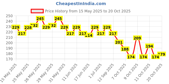 flipkart.com keilex Height Increase Insole 3-Layer Air Cushion Heel Shoes Insole for Men & Women Insole keilex Price History Graph from 15 May 2025 to 20 Oct 2025