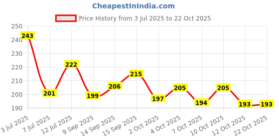 flipkart.com jwxno Height Increase Insole 3-Layer Air Cushion Heel Shoes Insole for Men and Women Insole jwxno Price History Graph from 3 Jul 2025 to 21 Oct 2025