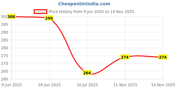 flipkart.com alexvyan Height Increase Insole 3-Layer Air Cushion Heel Shoes Insole for Men and Women Insole alexvyan Price History Graph from 9 Jun 2025 to 11 Nov 2025