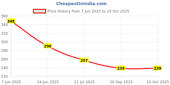flipkart.com comfortinglives Height Increase Insole 4 Layer Adjustable Shoe Lift for Unisex (EU Size 35-44) Insole comfortinglives Price History Graph from 7 Jun 2025 to 9 Oct 2025