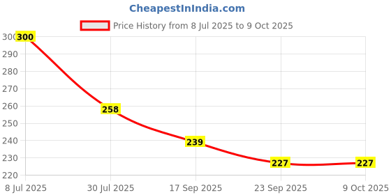 flipkart.com comfortinglives Height Increase Insole 9cm Adjustable Invisible Shoe Lift 4 Layer(EU Size 35-44) Insole comfortinglives Price History Graph from 8 Jul 2025 to 9 Oct 2025