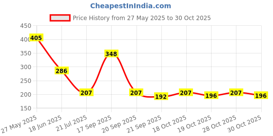 flipkart.com smitex Height Increase Insoles, 4-Layer Heel Orthotic Insoles For Men And Women Insole smitex Price History Graph from 27 May 2025 to 30 Oct 2025