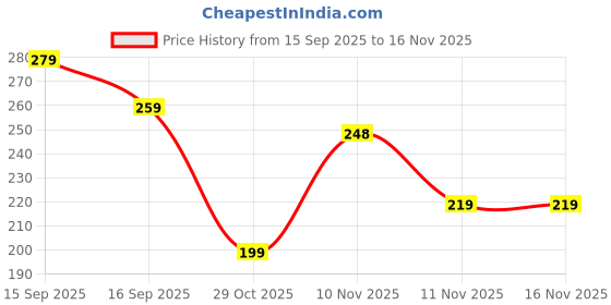 flipkart.com lepdocart Height Increase Shoe Insoles Ankle Support Cushion Insole lepdocart Price History Graph from 15 Sep 2025 to 15 Nov 2025