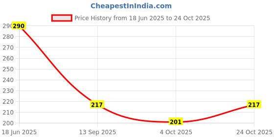 flipkart.com utrust HEIGHT INCREASING SHOE INSOLES FOR MEN AND WOMEN Heel Support utrust Price History Graph from 18 Jun 2025 to 24 Oct 2025