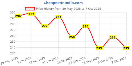 flipkart.com comfortinglives Height Lifting Insole 9cm Invisible 4 Layer Shoe Sole for Men (EU Size 35-44) Insole comfortinglives Price History Graph from 29 May 2025 to 7 Oct 2025