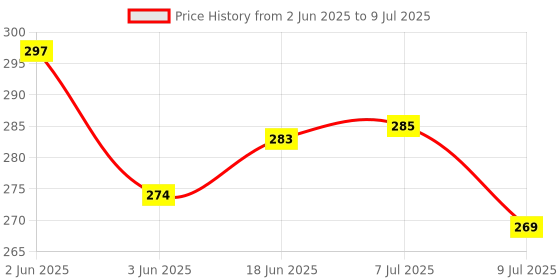 flipkart.com dr care Height Measurement Tool Wall Mounted Height Growth Measure Ruler Height Tape Measurement Tape dr care Price History Graph from 2 Jun 2025 to 9 Jul 2025