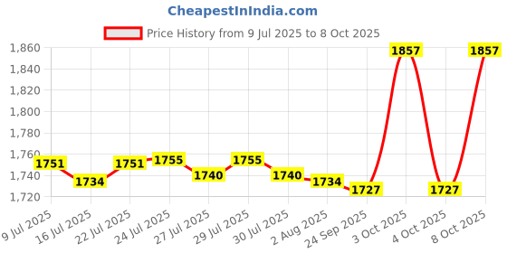 flipkart.com lisamed Height Measuring Scale for Adults and Children | Stadiometer Long (Pack of 2) Measurement Tape lisamed Price History Graph from 9 Jul 2025 to 8 Oct 2025
