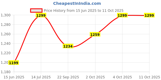 flipkart.com mcp Height Measuring Scale (Stadiometer) for Adults & Children Height Gauge mcp Price History Graph from 15 Jun 2025 to 11 Oct 2025