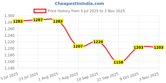 flipkart.com flowmex Height Measuring Scale Stadiometer For Adults and Children Height Gauge flowmex Price History Graph from 5 Jul 2025 to 2 Nov 2025