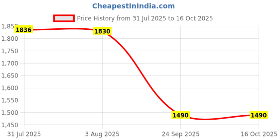 flipkart.com hcg healthcure generation Height Measuring Scale Stadiometer for Adults and Children Height Gauge hcg healthcure generation Price History Graph from 31 Jul 2025 to 16 Oct 2025